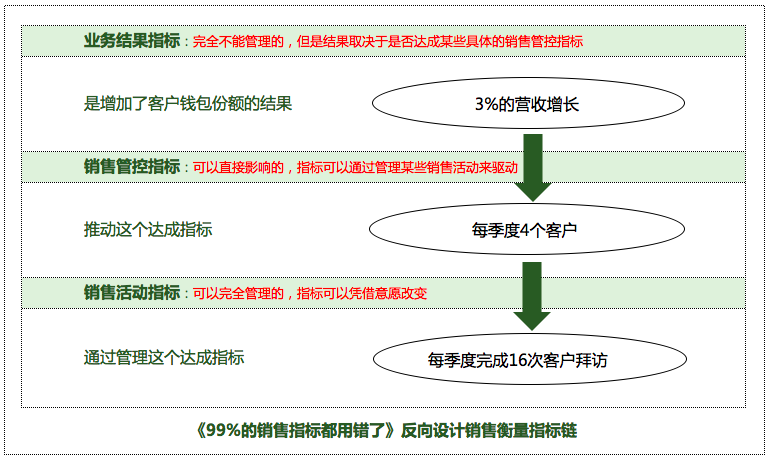 B端产品必修课:销售指标设计与销售管理
