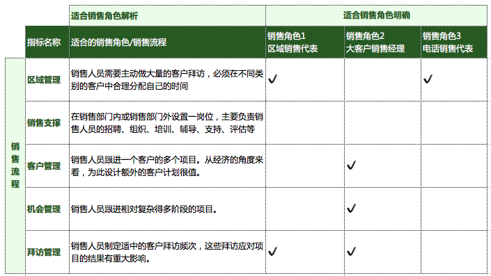 B端产品必修课:销售指标设计与销售管理