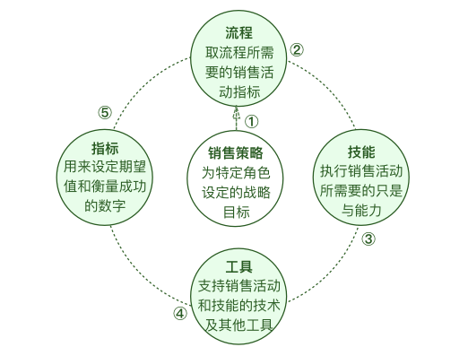 B端产品必修课:销售指标设计与销售管理