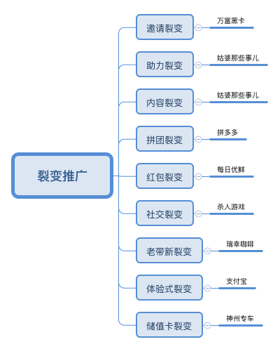 不花钱,这9种裂变,做产品的一定要收藏! 不花钱,这9种裂变,做产品的一定要收藏!