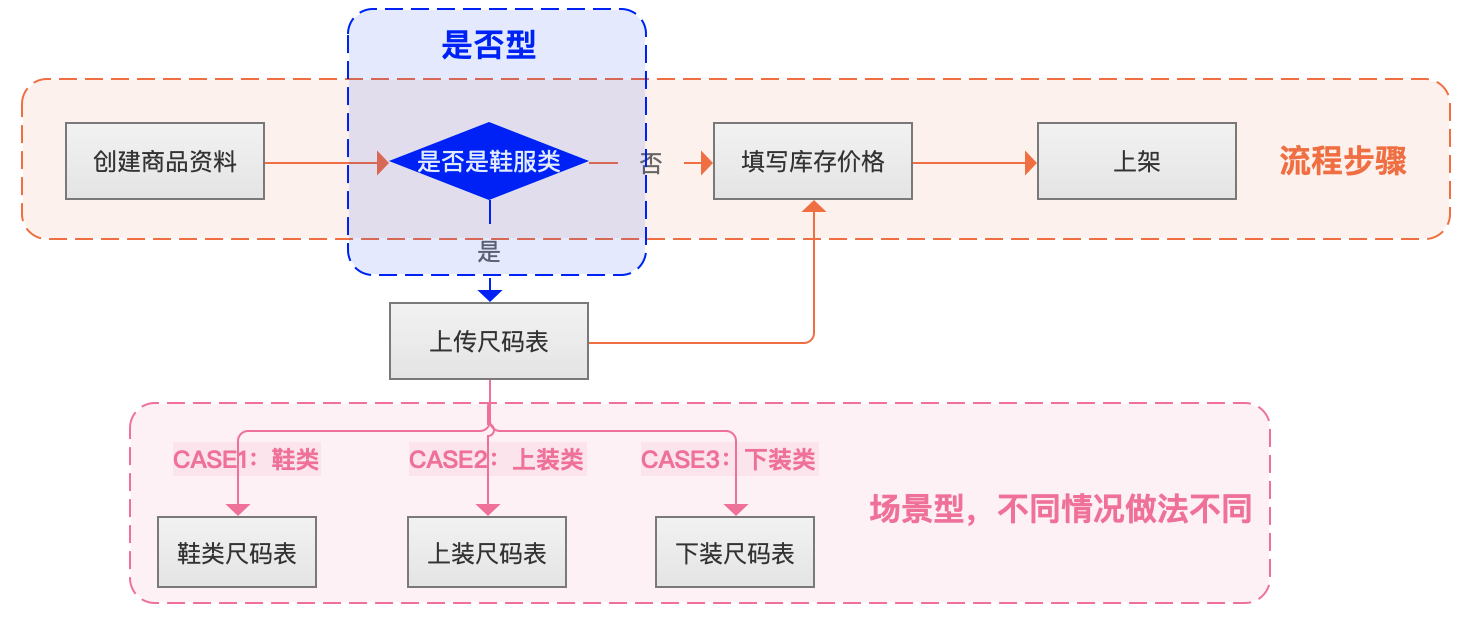 业务方如何理解产品,更顺利地推进产品需求?