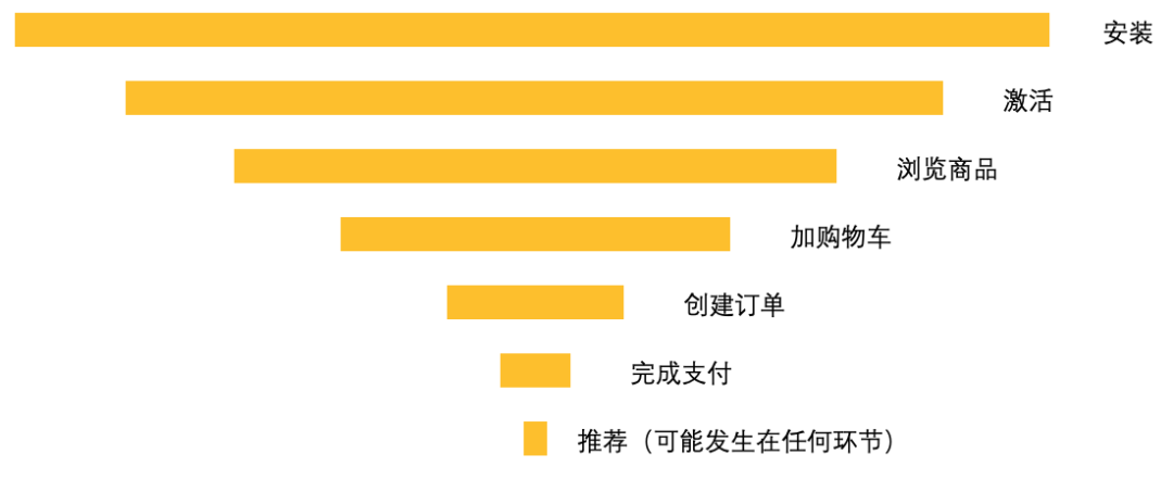 产品方法论:如何高效寻找产品的增长点