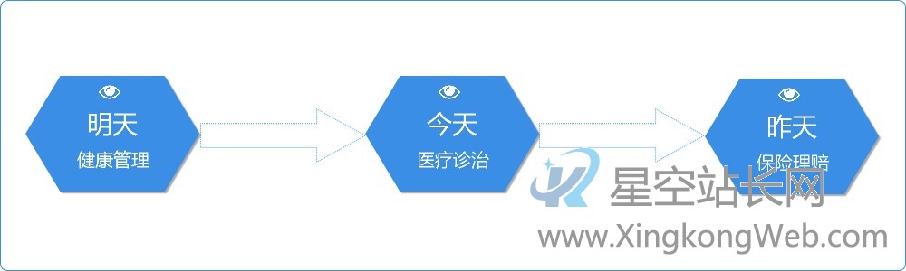 健康险+医疗和健康管理该怎么做?