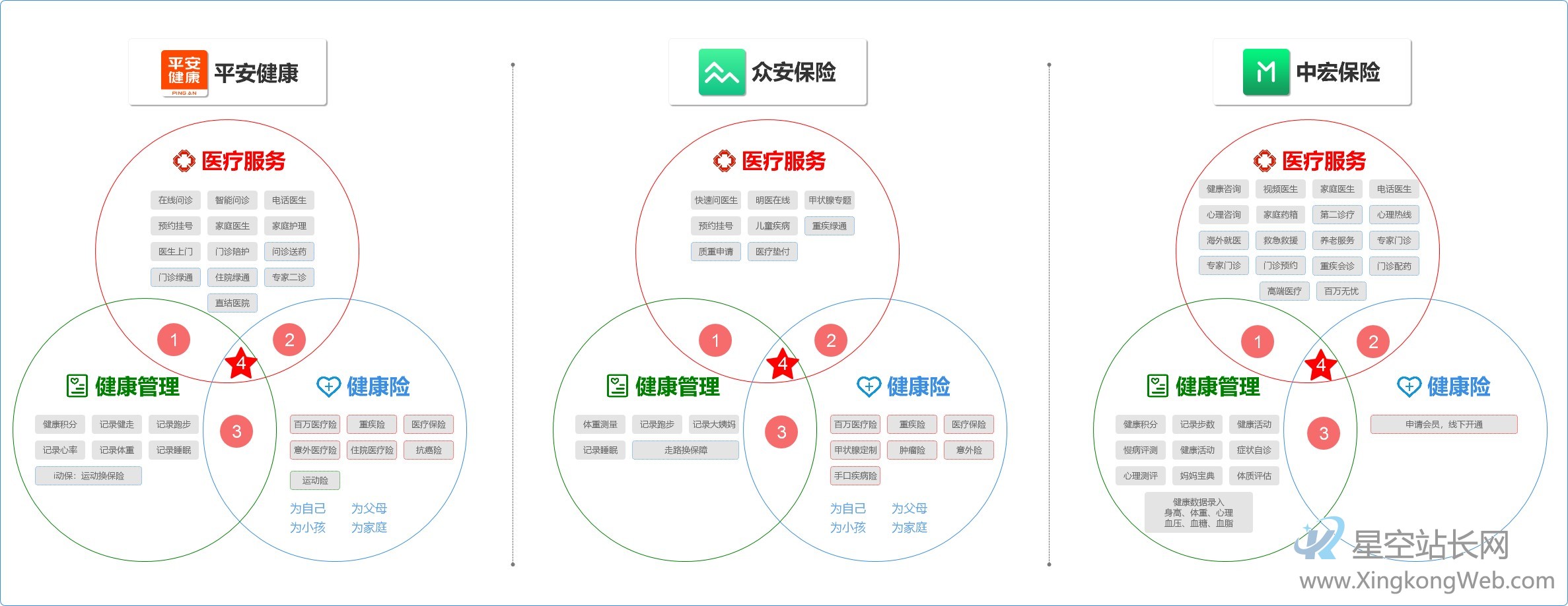 健康险+医疗和健康管理该怎么做?