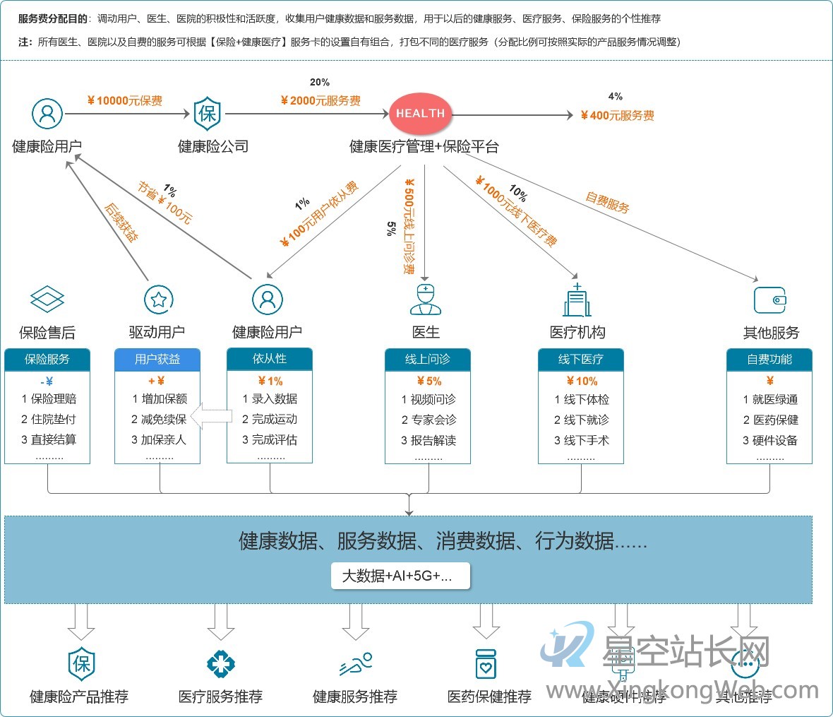 健康险+医疗和健康管理该怎么做?