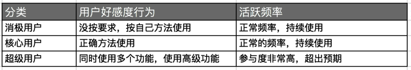 如何利用“恋爱思维”,提高产品留存?