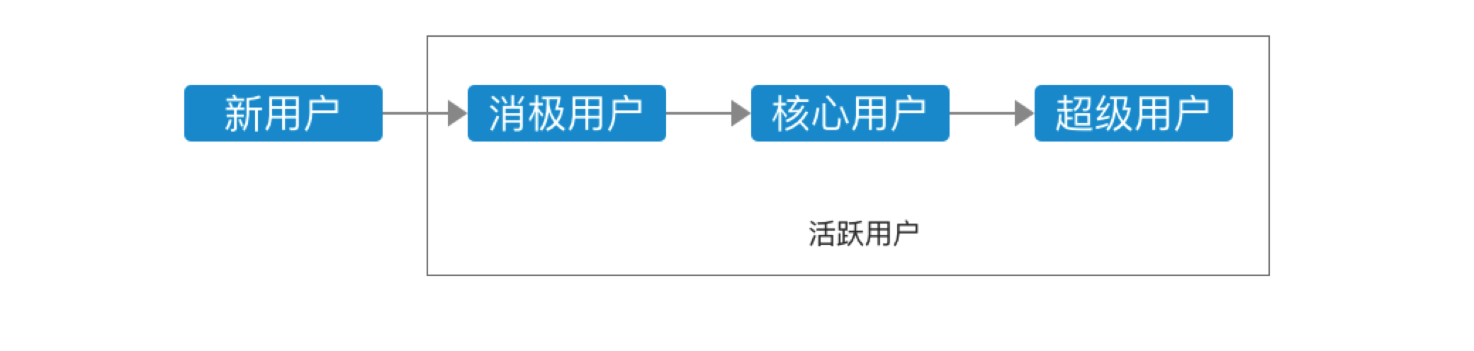 如何利用“恋爱思维”,提高产品留存?