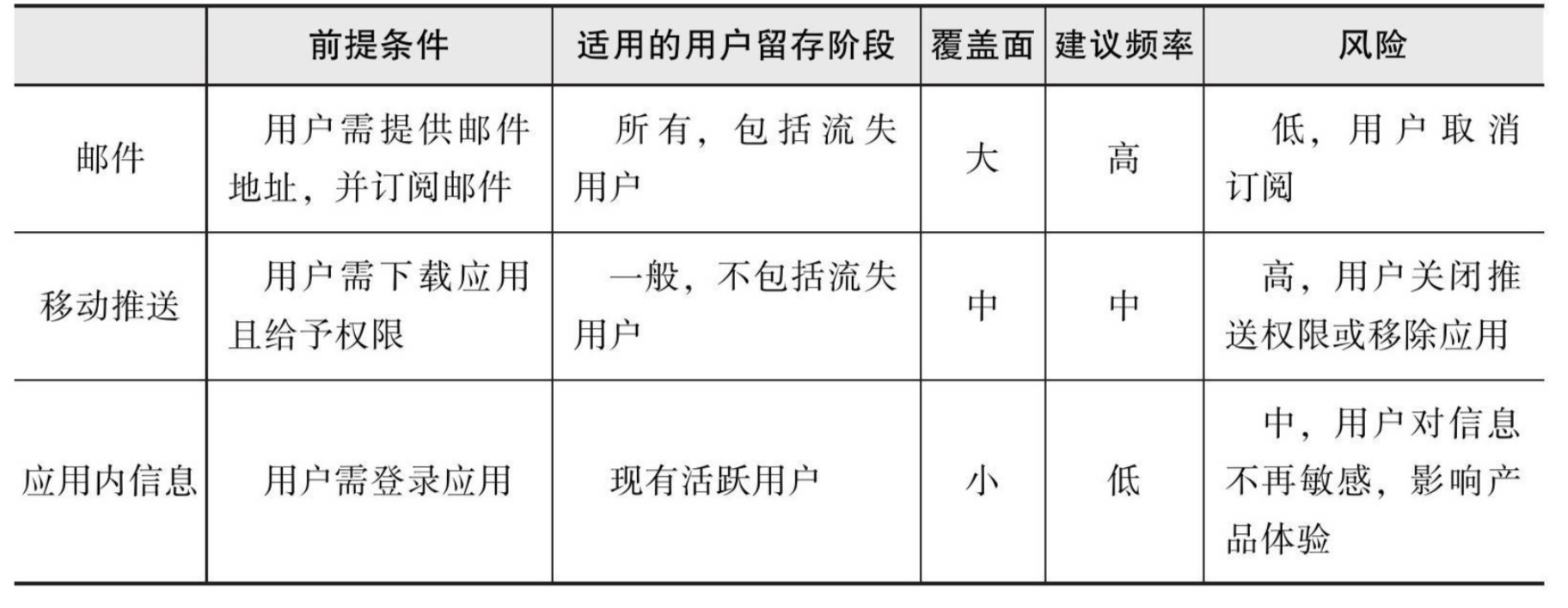 如何利用“恋爱思维”,提高产品留存?
