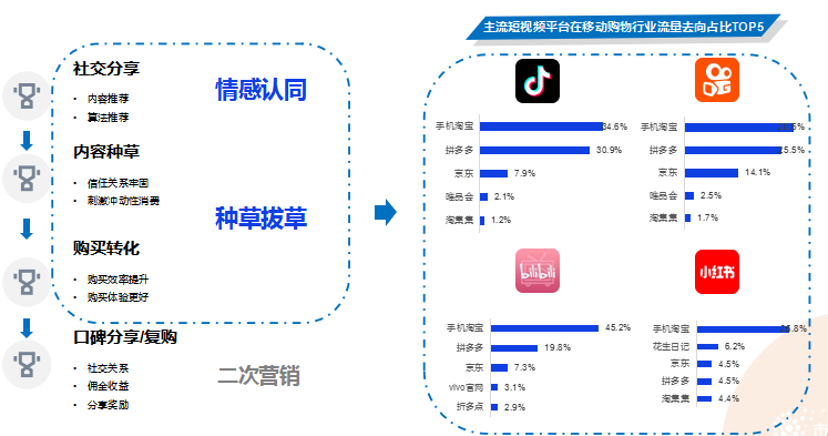 “短视频种草”+“直播电商”营销手册.doc