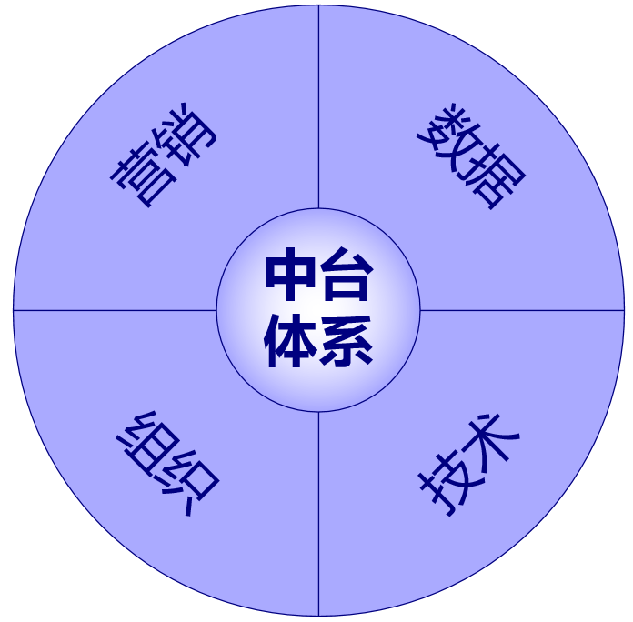 企业数字化营销的“底盘”:营销中台和数据管理平台