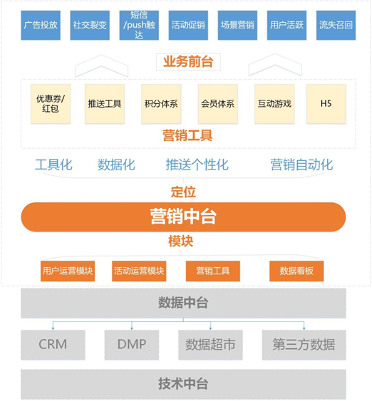 企业数字化营销的“底盘”:营销中台和数据管理平台