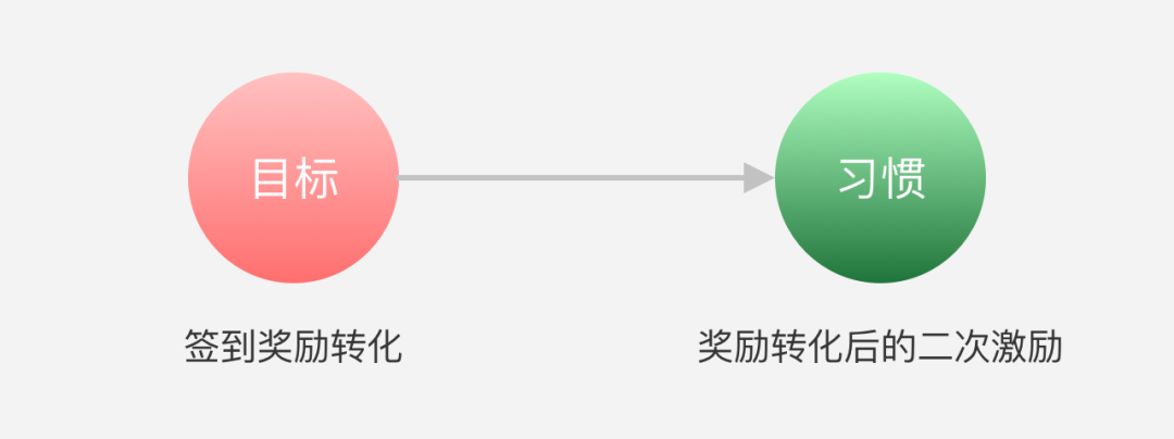 设计思考|谈谈“签到”产品及体验设计 设计思考|谈谈“签到”产品及体验设计