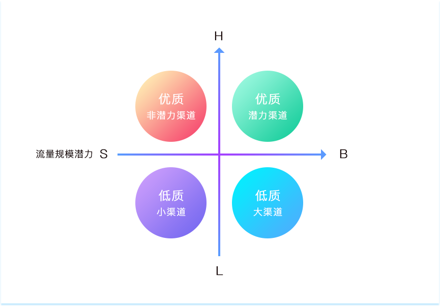 渠道运营之流量洞察三要素