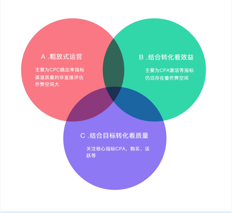 渠道运营之流量洞察三要素
