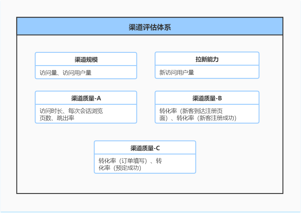 渠道运营之流量洞察三要素