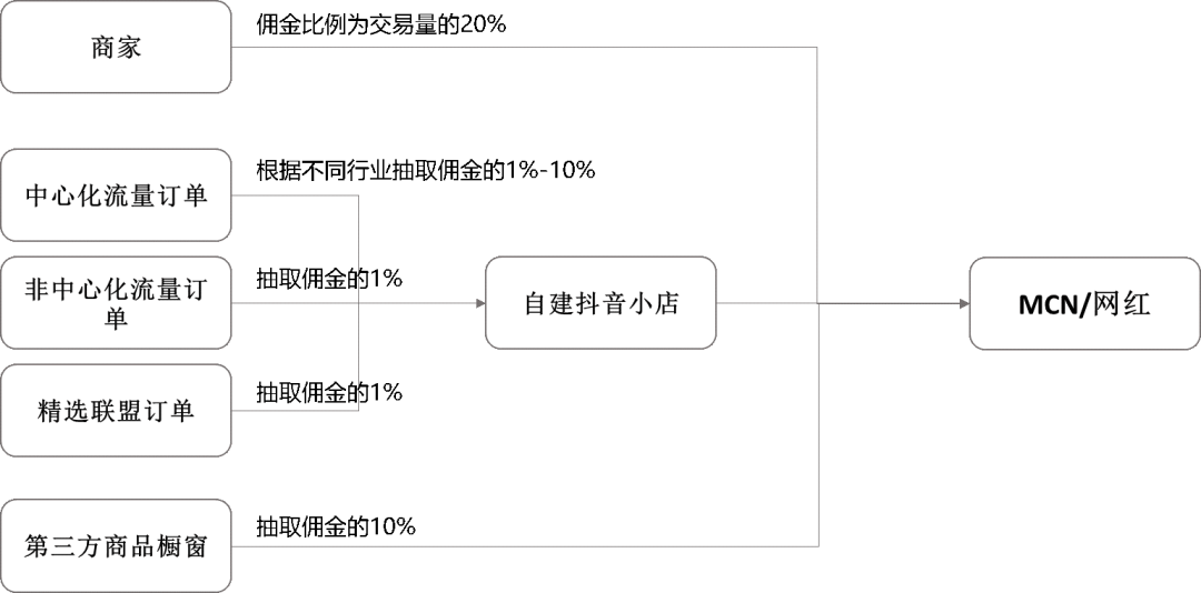 MCN就是“网红”经济?其实它比你看到的复杂得多