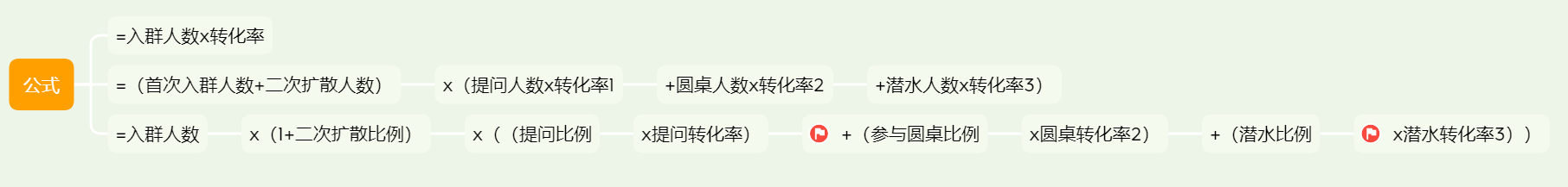 深度复盘:如何从0-1构建客单价4W产品的增长模型?