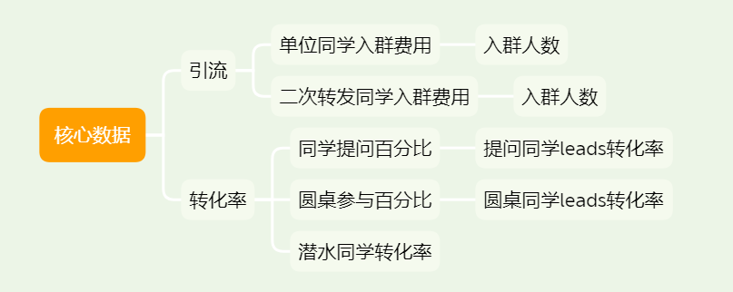 深度复盘:如何从0-1构建客单价4W产品的增长模型?