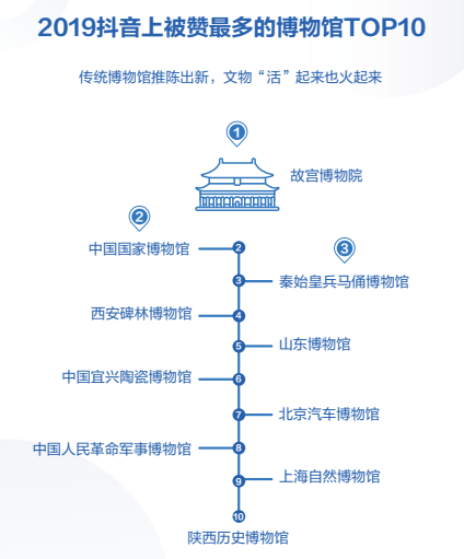 在抖音上做博物馆账号,怎么涨粉?