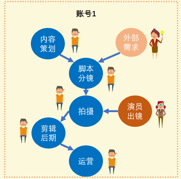 蓝V运营机制实践案例分享:没有专业团队,企业该如何自运营抖音号?