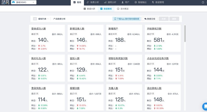 游戏运营不得不关注的5个数据指标!