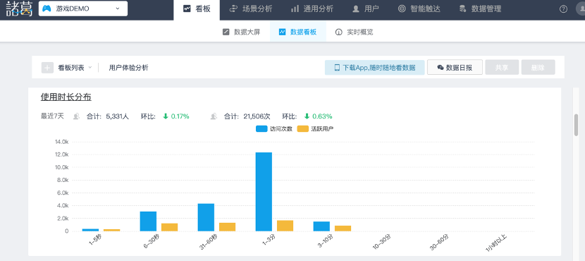 游戏运营不得不关注的5个数据指标!