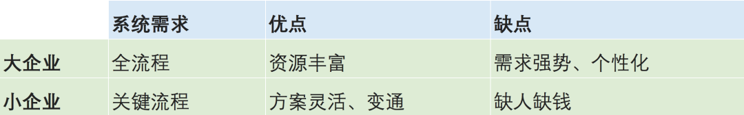 SaaS:小企业向左、大企业向右 SaaS:小企业向左、大企业向右