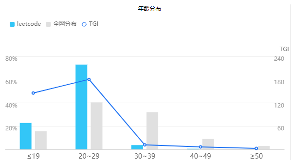 产品体验报告|力扣,从刷题工具到极客平台