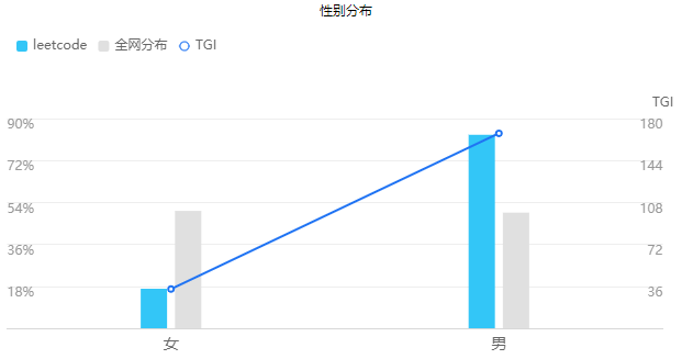 产品体验报告|力扣,从刷题工具到极客平台