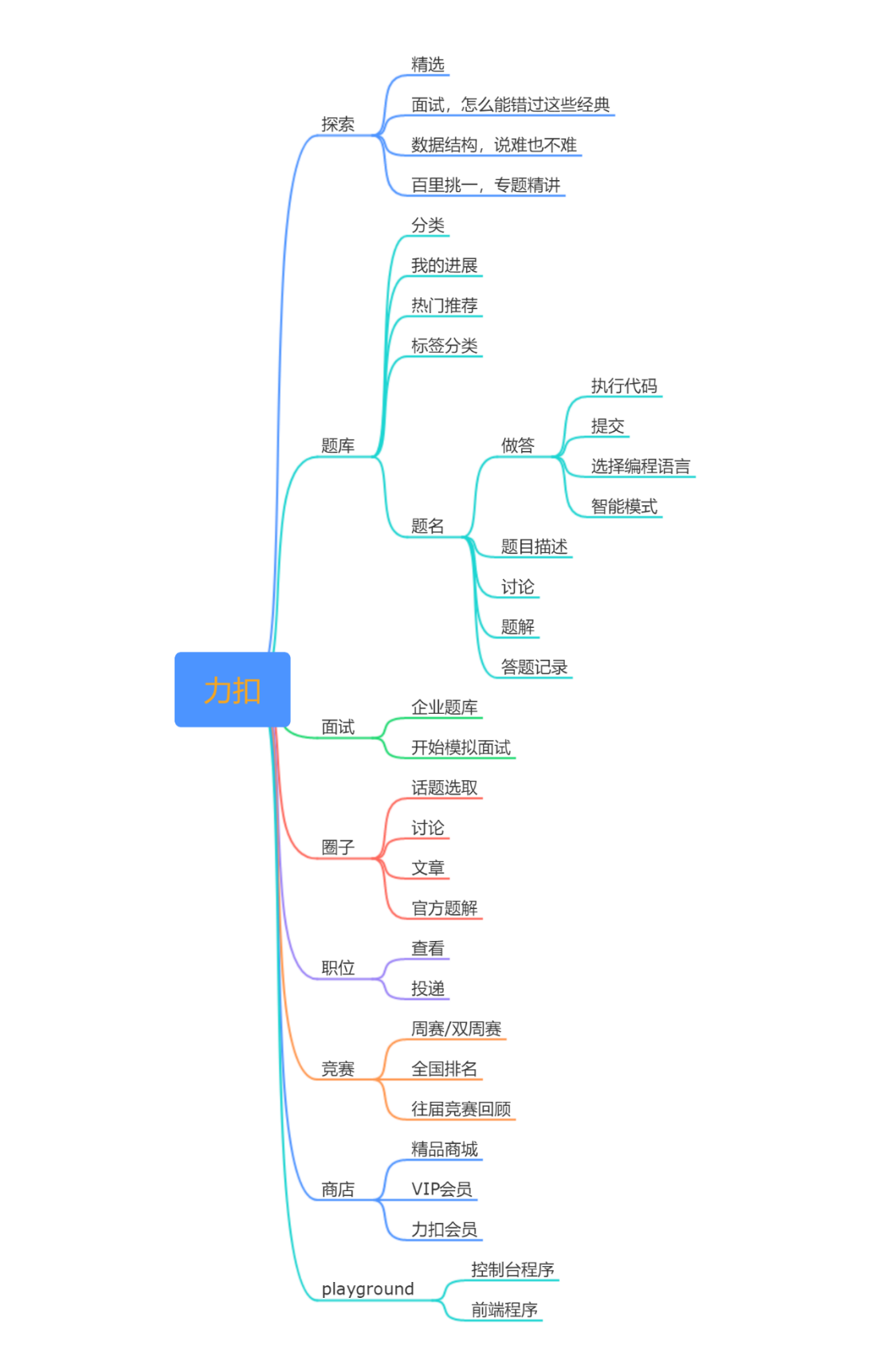 产品体验报告|力扣,从刷题工具到极客平台