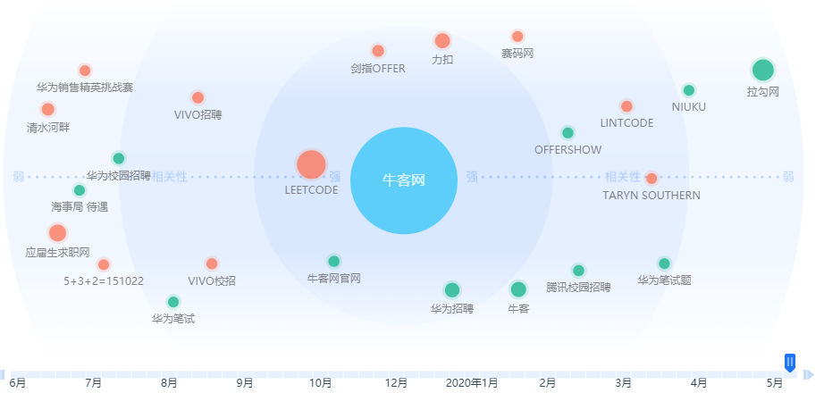 产品体验报告|力扣,从刷题工具到极客平台