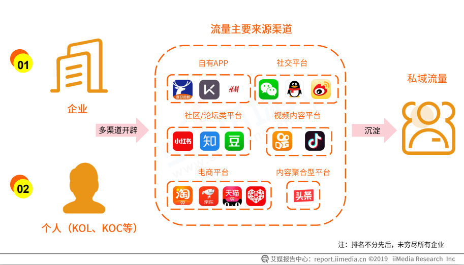 “私域流量”真的是生意的护城河吗? “私域流量”真的是生意的护城河吗?