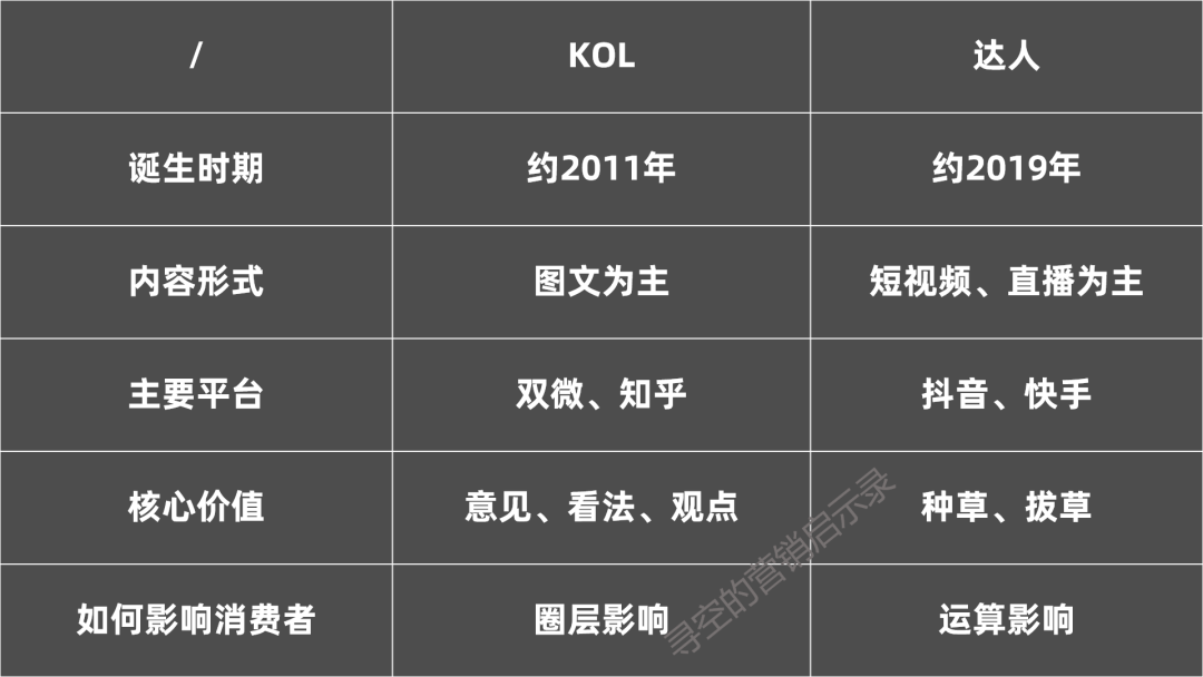品牌营销,达人不输KOL