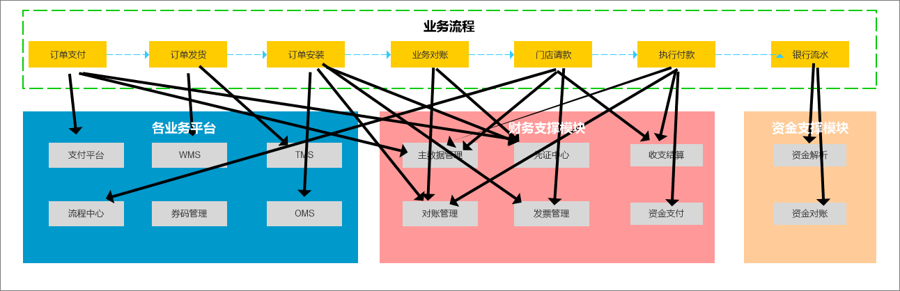 FMS财务系统收支结算总结