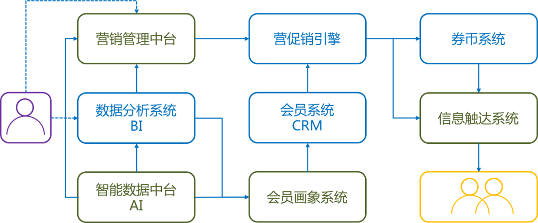 一文读懂:AI、BI和CI如何成就智慧零售 一文读懂:AI、BI和CI如何成就智慧零售?
