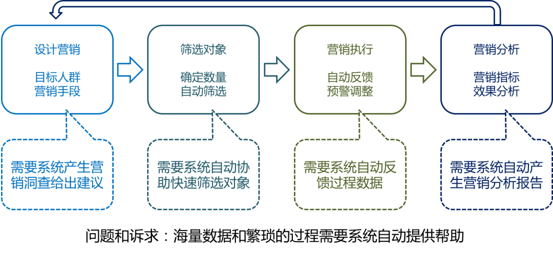 一文读懂:AI、BI和CI如何成就智慧零售 一文读懂:AI、BI和CI如何成就智慧零售?