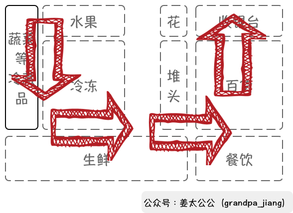 盒马启示录:货架上的魔鬼购物学