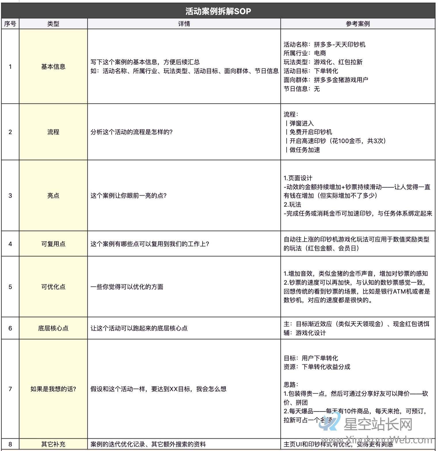 600多次活动案例拆解后,我总结出这一套案例拆解SOP