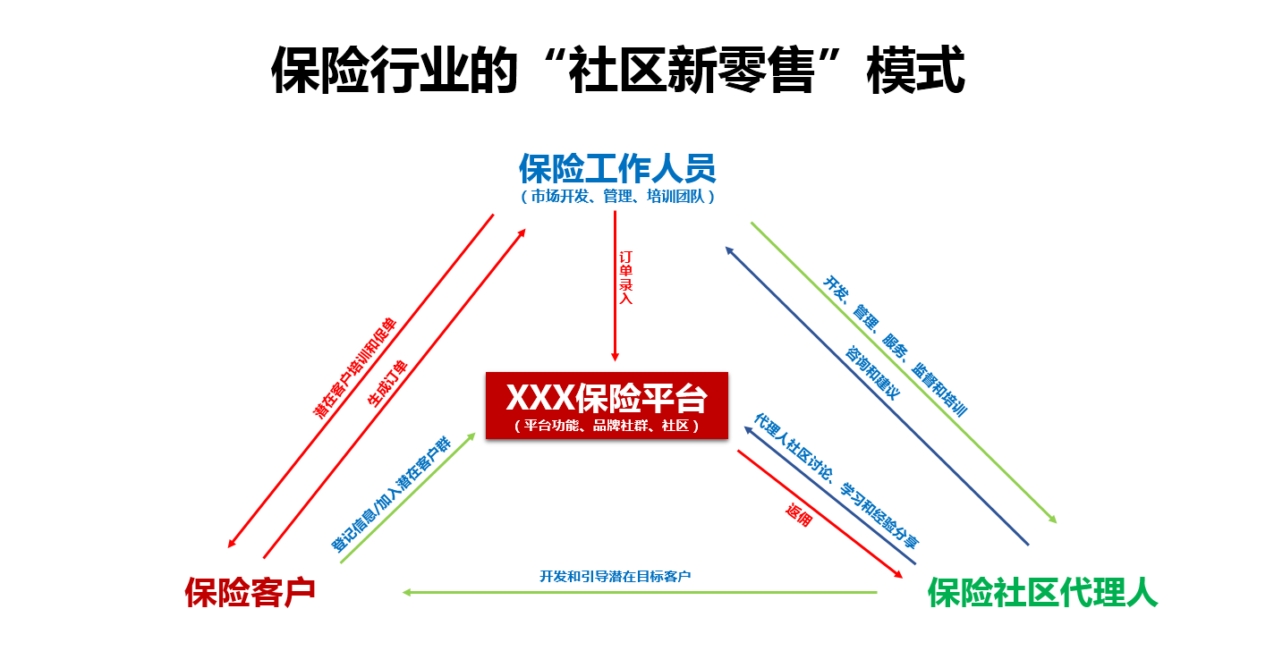 创新产品规划:保险行业的“社区新零售”