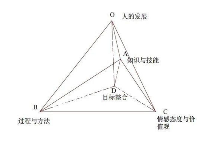 从三维目标出发,聊聊在线教育的发展