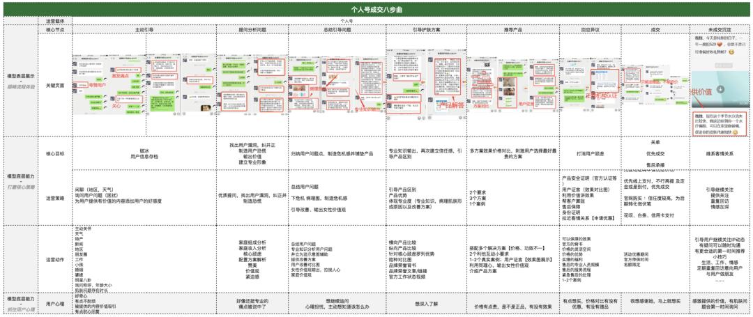 万字长文详解:实操视角下的3种“可复用”私域转化模型