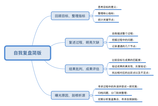 4个步骤,轻松掌握复盘技能