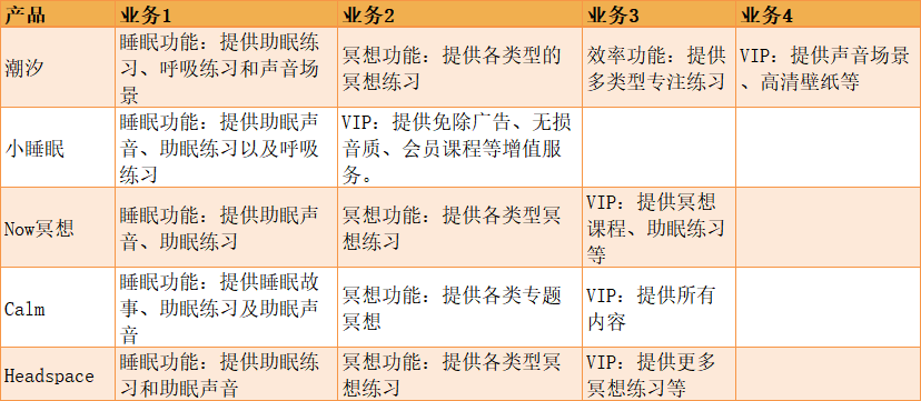 产品分析:潮汐——冥想与睡眠的现状及未来趋势