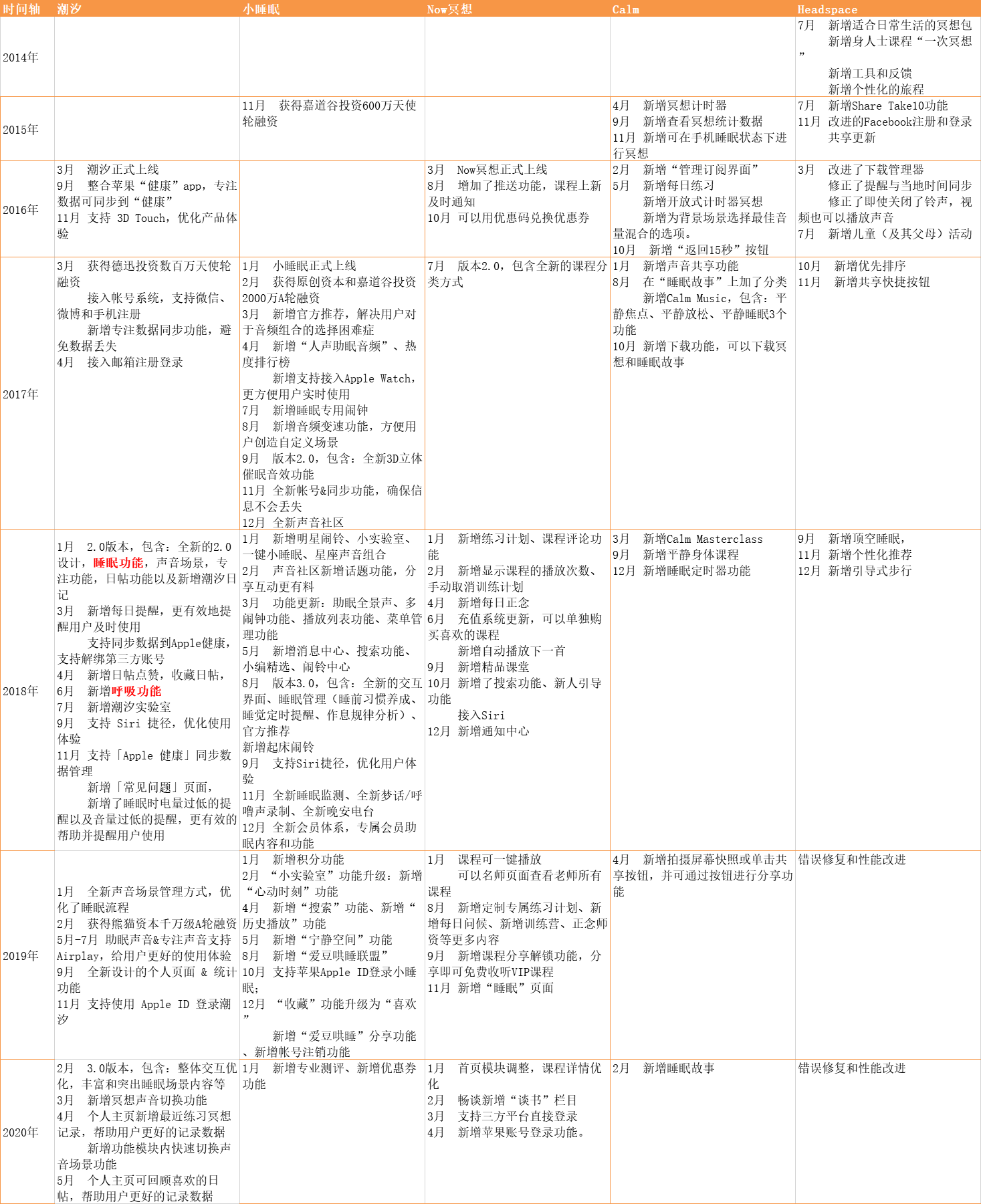 产品分析:潮汐——冥想与睡眠的现状及未来趋势