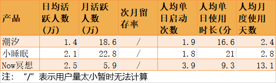 产品分析:潮汐——冥想与睡眠的现状及未来趋势