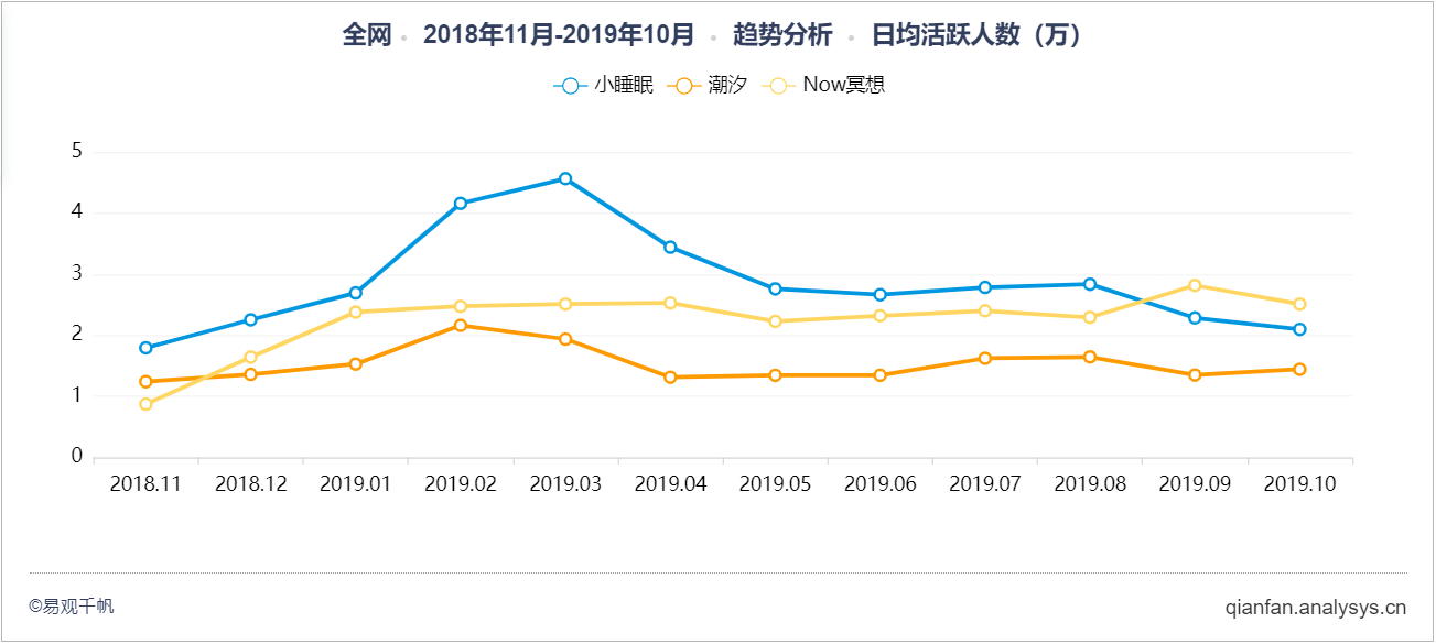 产品分析:潮汐——冥想与睡眠的现状及未来趋势