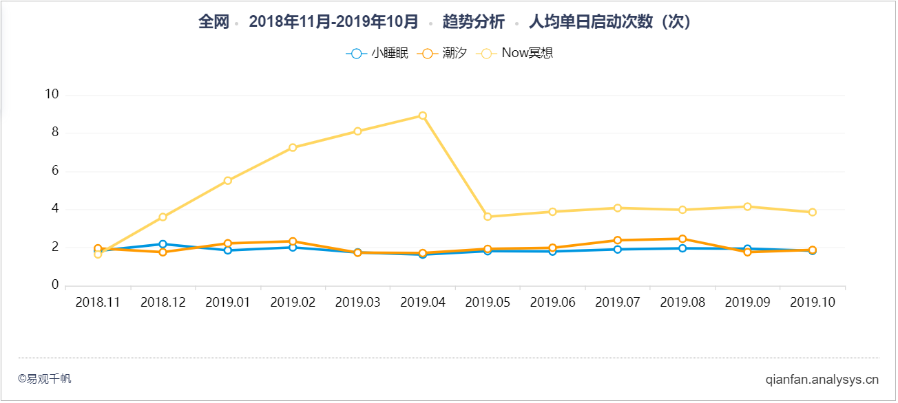 产品分析:潮汐——冥想与睡眠的现状及未来趋势