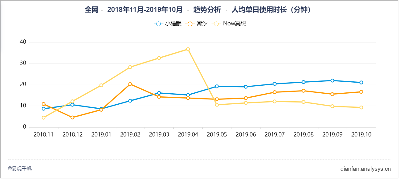 产品分析:潮汐——冥想与睡眠的现状及未来趋势