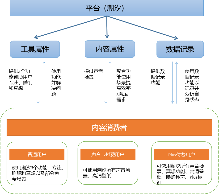 产品分析:潮汐——冥想与睡眠的现状及未来趋势