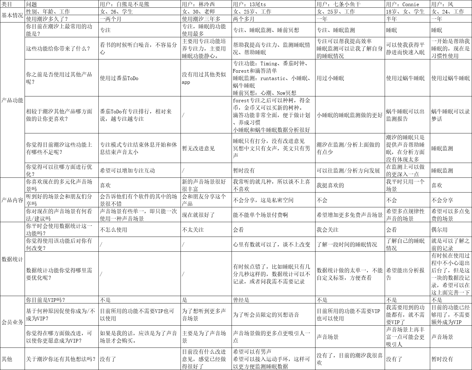 产品分析:潮汐——冥想与睡眠的现状及未来趋势